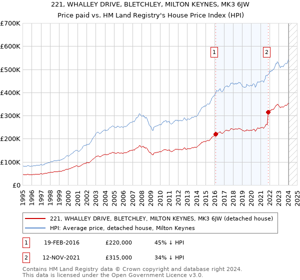 221, WHALLEY DRIVE, BLETCHLEY, MILTON KEYNES, MK3 6JW: Price paid vs HM Land Registry's House Price Index