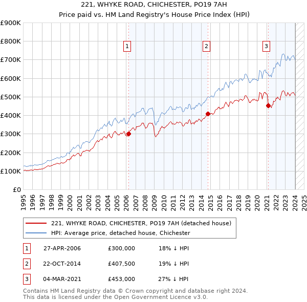 221, WHYKE ROAD, CHICHESTER, PO19 7AH: Price paid vs HM Land Registry's House Price Index