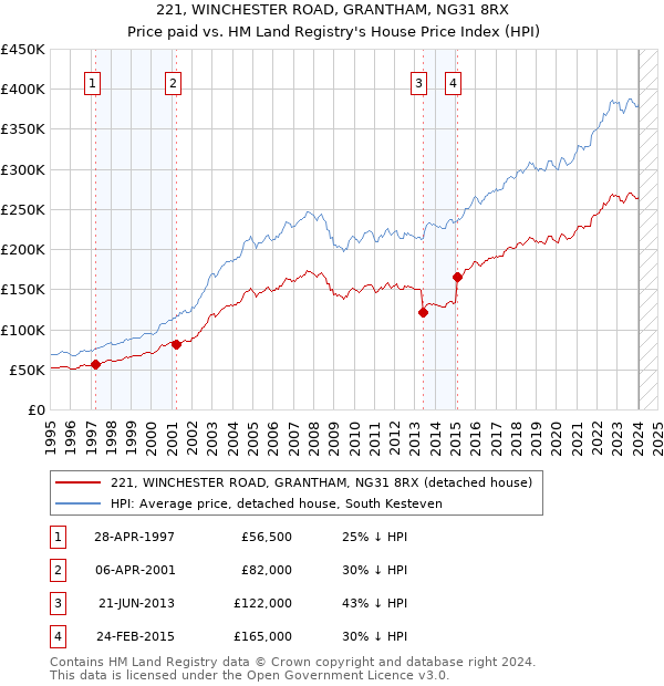 221, WINCHESTER ROAD, GRANTHAM, NG31 8RX: Price paid vs HM Land Registry's House Price Index