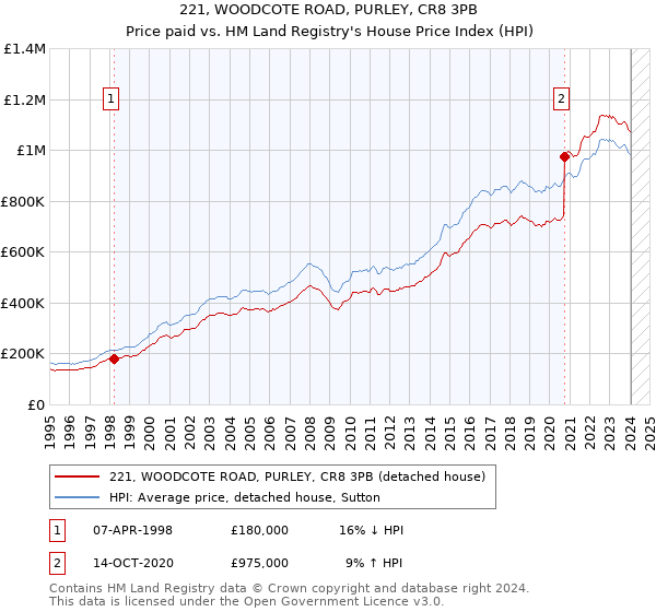 221, WOODCOTE ROAD, PURLEY, CR8 3PB: Price paid vs HM Land Registry's House Price Index