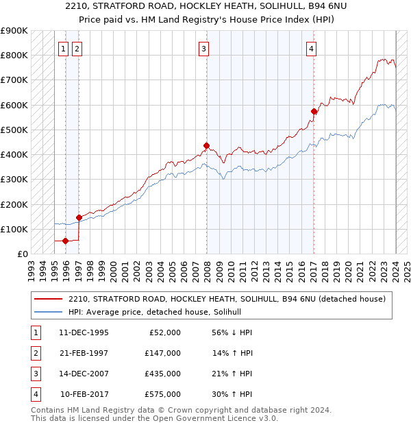 2210, STRATFORD ROAD, HOCKLEY HEATH, SOLIHULL, B94 6NU: Price paid vs HM Land Registry's House Price Index