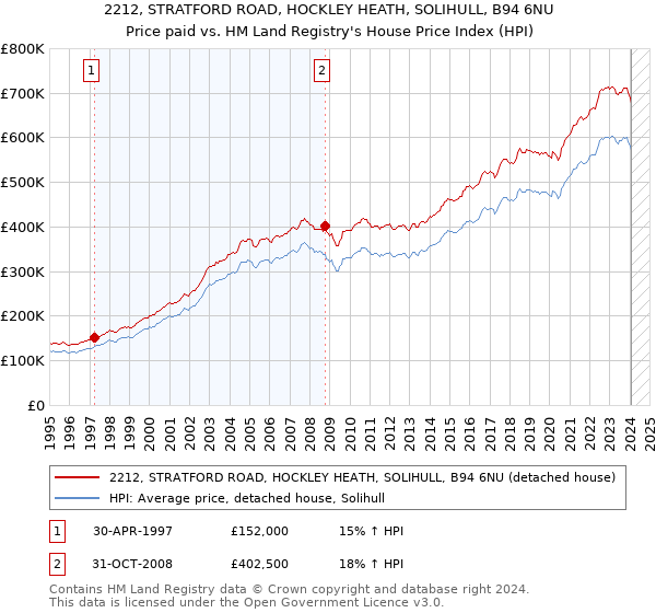 2212, STRATFORD ROAD, HOCKLEY HEATH, SOLIHULL, B94 6NU: Price paid vs HM Land Registry's House Price Index