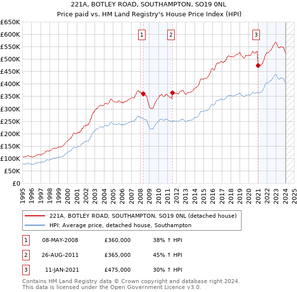 221A, BOTLEY ROAD, SOUTHAMPTON, SO19 0NL: Price paid vs HM Land Registry's House Price Index