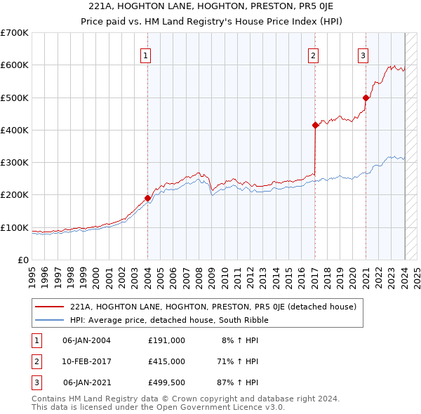 221A, HOGHTON LANE, HOGHTON, PRESTON, PR5 0JE: Price paid vs HM Land Registry's House Price Index