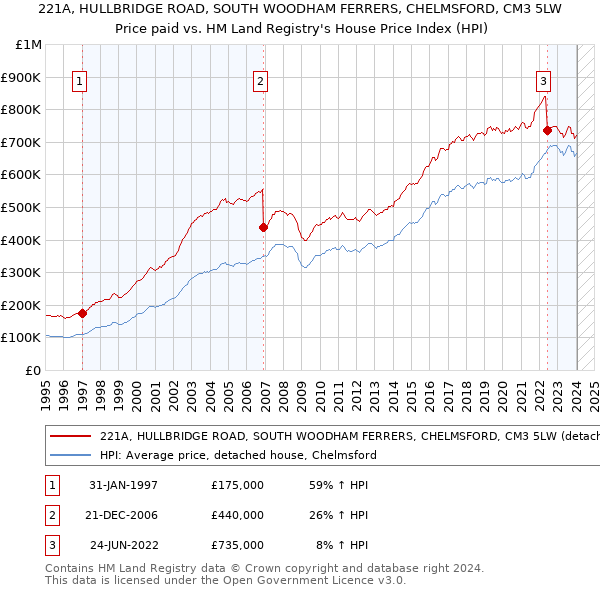 221A, HULLBRIDGE ROAD, SOUTH WOODHAM FERRERS, CHELMSFORD, CM3 5LW: Price paid vs HM Land Registry's House Price Index
