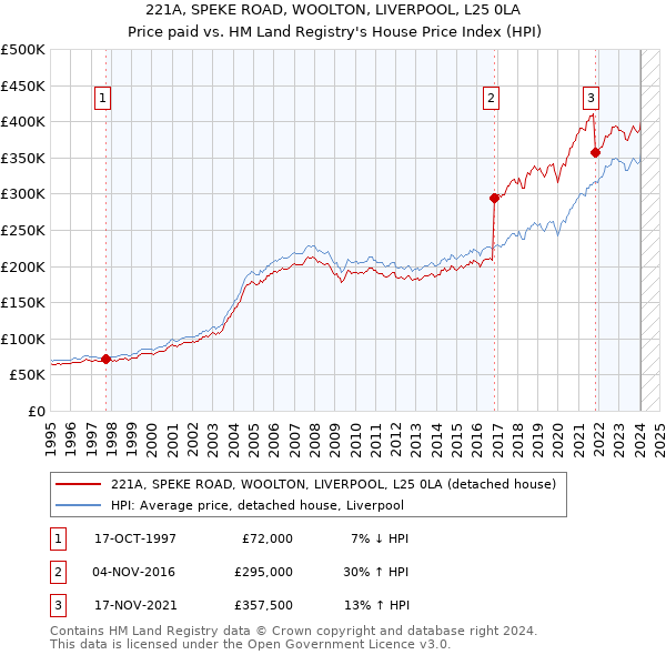 221A, SPEKE ROAD, WOOLTON, LIVERPOOL, L25 0LA: Price paid vs HM Land Registry's House Price Index