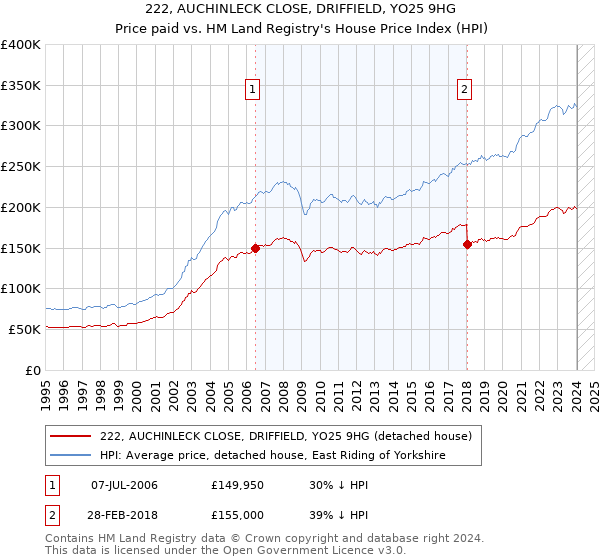 222, AUCHINLECK CLOSE, DRIFFIELD, YO25 9HG: Price paid vs HM Land Registry's House Price Index