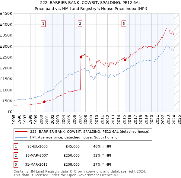 222, BARRIER BANK, COWBIT, SPALDING, PE12 6AL: Price paid vs HM Land Registry's House Price Index