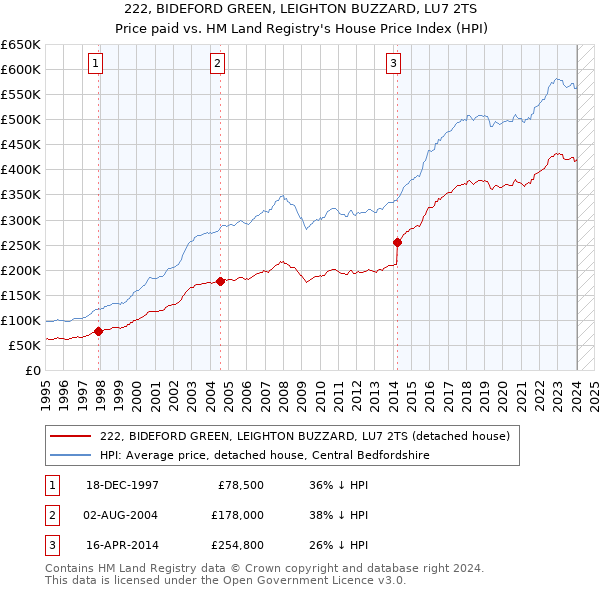 222, BIDEFORD GREEN, LEIGHTON BUZZARD, LU7 2TS: Price paid vs HM Land Registry's House Price Index