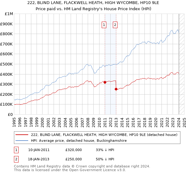 222, BLIND LANE, FLACKWELL HEATH, HIGH WYCOMBE, HP10 9LE: Price paid vs HM Land Registry's House Price Index