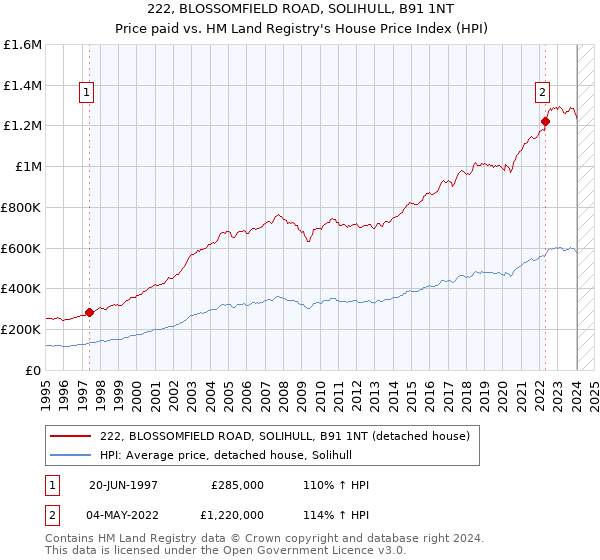 222, BLOSSOMFIELD ROAD, SOLIHULL, B91 1NT: Price paid vs HM Land Registry's House Price Index