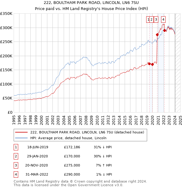 222, BOULTHAM PARK ROAD, LINCOLN, LN6 7SU: Price paid vs HM Land Registry's House Price Index