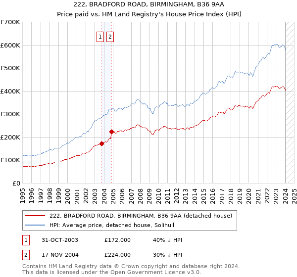 222, BRADFORD ROAD, BIRMINGHAM, B36 9AA: Price paid vs HM Land Registry's House Price Index