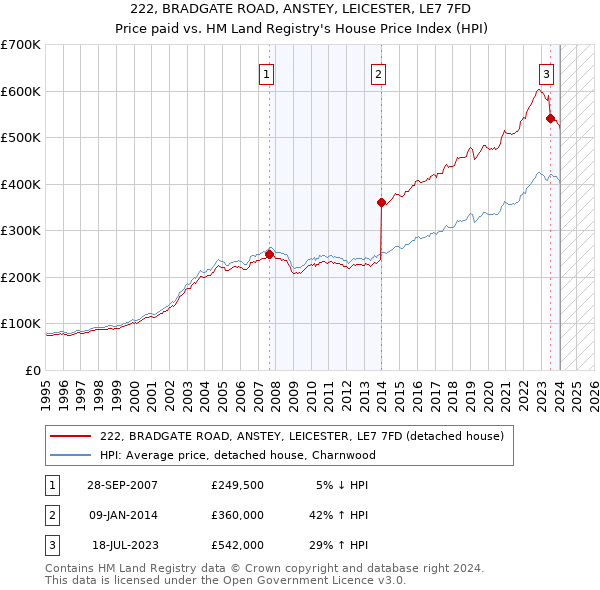 222, BRADGATE ROAD, ANSTEY, LEICESTER, LE7 7FD: Price paid vs HM Land Registry's House Price Index