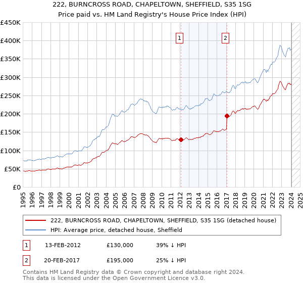 222, BURNCROSS ROAD, CHAPELTOWN, SHEFFIELD, S35 1SG: Price paid vs HM Land Registry's House Price Index