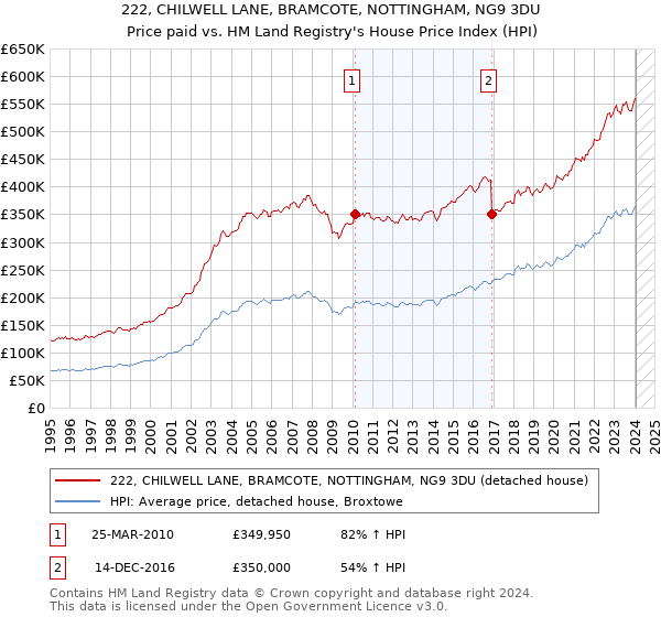 222, CHILWELL LANE, BRAMCOTE, NOTTINGHAM, NG9 3DU: Price paid vs HM Land Registry's House Price Index