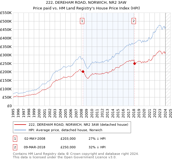 222, DEREHAM ROAD, NORWICH, NR2 3AW: Price paid vs HM Land Registry's House Price Index