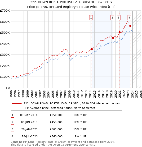 222, DOWN ROAD, PORTISHEAD, BRISTOL, BS20 8DG: Price paid vs HM Land Registry's House Price Index