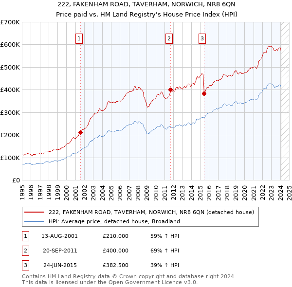 222, FAKENHAM ROAD, TAVERHAM, NORWICH, NR8 6QN: Price paid vs HM Land Registry's House Price Index