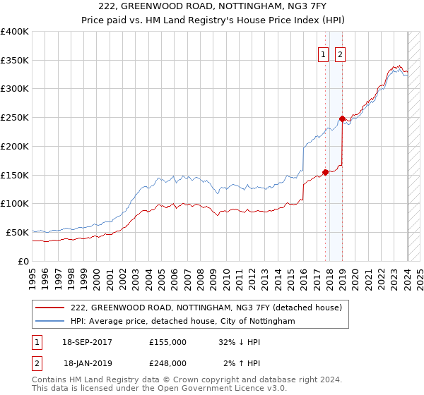 222, GREENWOOD ROAD, NOTTINGHAM, NG3 7FY: Price paid vs HM Land Registry's House Price Index