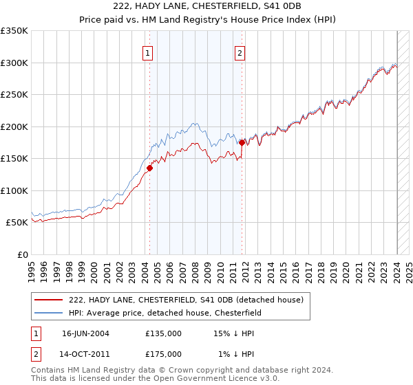 222, HADY LANE, CHESTERFIELD, S41 0DB: Price paid vs HM Land Registry's House Price Index