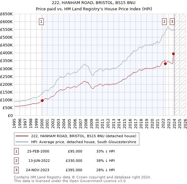 222, HANHAM ROAD, BRISTOL, BS15 8NU: Price paid vs HM Land Registry's House Price Index