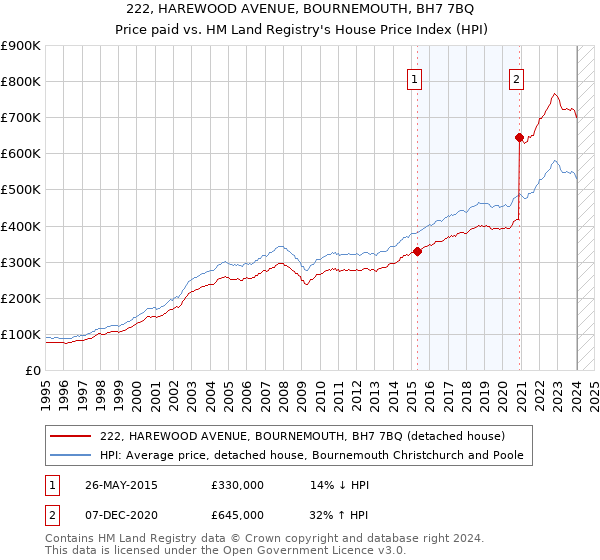 222, HAREWOOD AVENUE, BOURNEMOUTH, BH7 7BQ: Price paid vs HM Land Registry's House Price Index