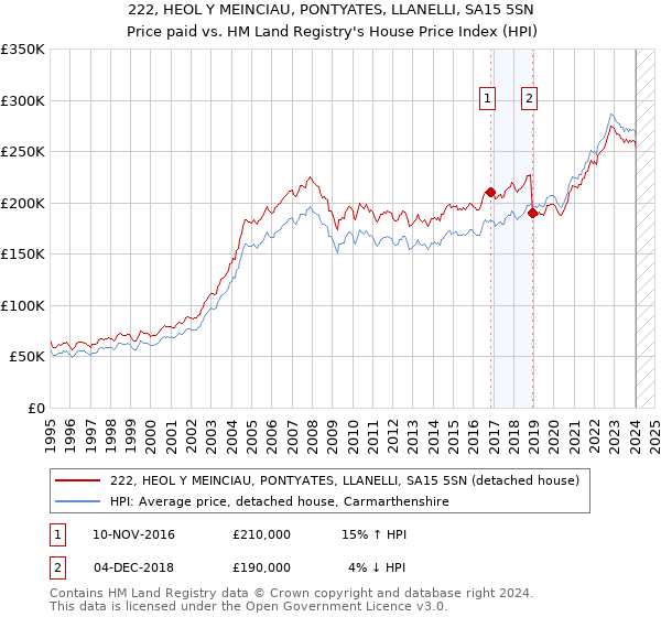 222, HEOL Y MEINCIAU, PONTYATES, LLANELLI, SA15 5SN: Price paid vs HM Land Registry's House Price Index