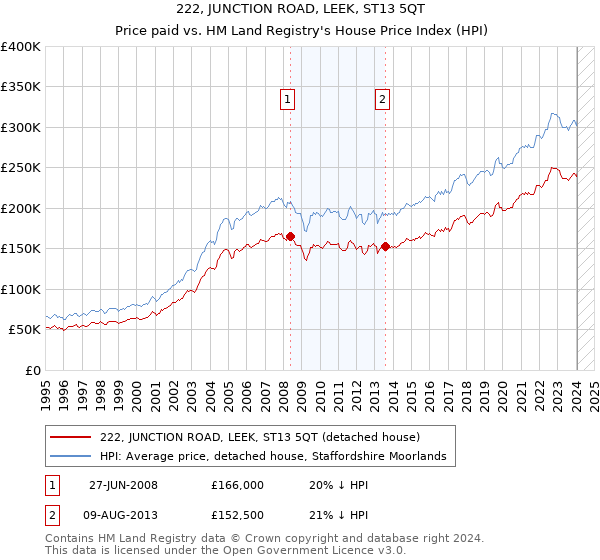 222, JUNCTION ROAD, LEEK, ST13 5QT: Price paid vs HM Land Registry's House Price Index