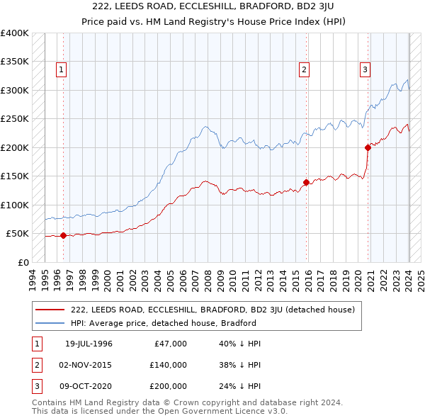 222, LEEDS ROAD, ECCLESHILL, BRADFORD, BD2 3JU: Price paid vs HM Land Registry's House Price Index