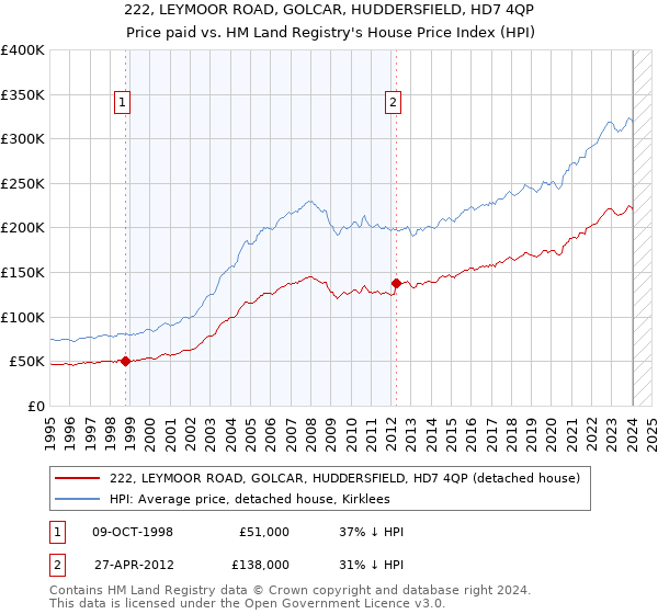 222, LEYMOOR ROAD, GOLCAR, HUDDERSFIELD, HD7 4QP: Price paid vs HM Land Registry's House Price Index