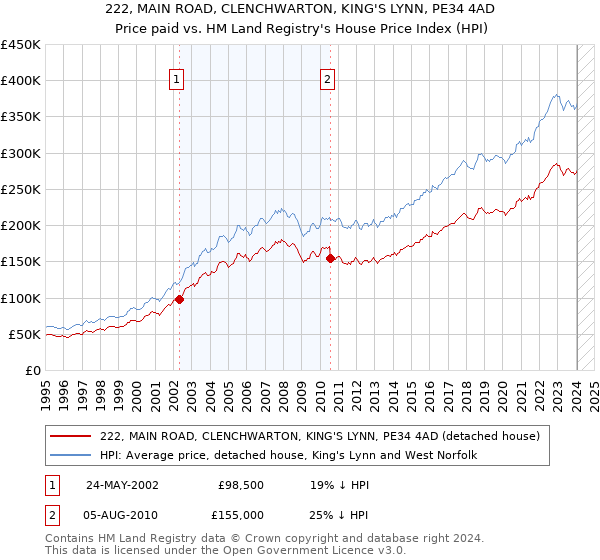 222, MAIN ROAD, CLENCHWARTON, KING'S LYNN, PE34 4AD: Price paid vs HM Land Registry's House Price Index