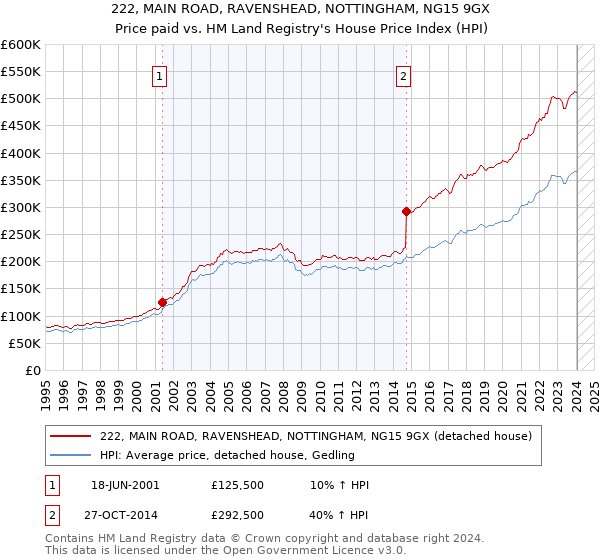 222, MAIN ROAD, RAVENSHEAD, NOTTINGHAM, NG15 9GX: Price paid vs HM Land Registry's House Price Index