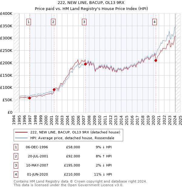 222, NEW LINE, BACUP, OL13 9RX: Price paid vs HM Land Registry's House Price Index