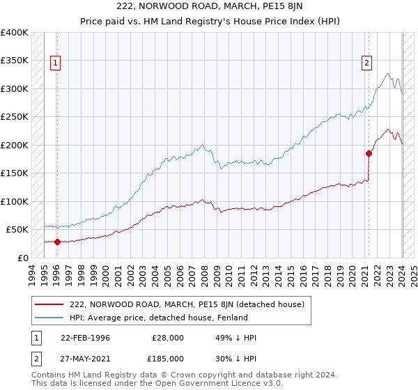 222, NORWOOD ROAD, MARCH, PE15 8JN: Price paid vs HM Land Registry's House Price Index