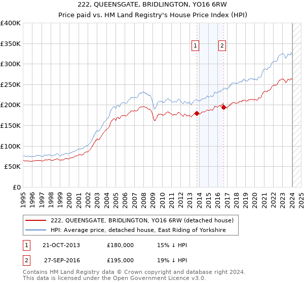 222, QUEENSGATE, BRIDLINGTON, YO16 6RW: Price paid vs HM Land Registry's House Price Index