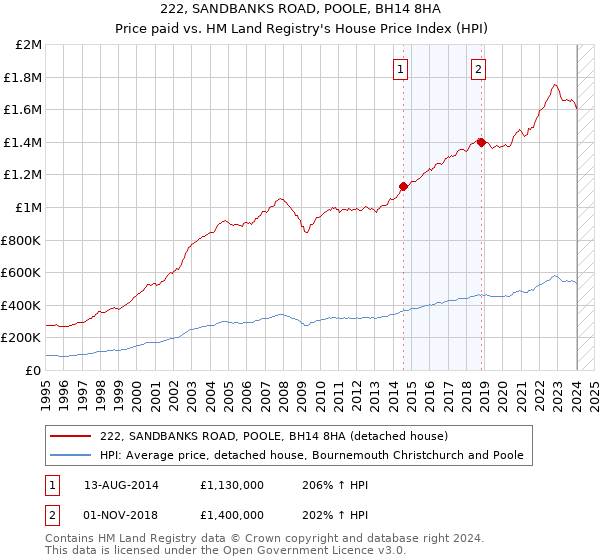 222, SANDBANKS ROAD, POOLE, BH14 8HA: Price paid vs HM Land Registry's House Price Index