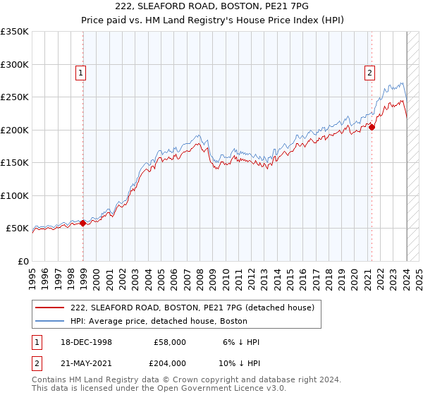 222, SLEAFORD ROAD, BOSTON, PE21 7PG: Price paid vs HM Land Registry's House Price Index