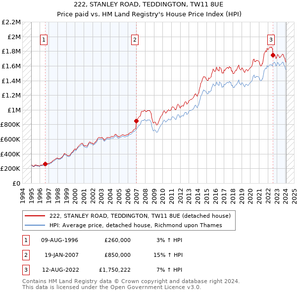 222, STANLEY ROAD, TEDDINGTON, TW11 8UE: Price paid vs HM Land Registry's House Price Index