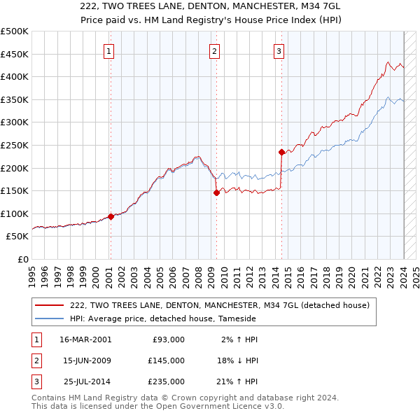 222, TWO TREES LANE, DENTON, MANCHESTER, M34 7GL: Price paid vs HM Land Registry's House Price Index