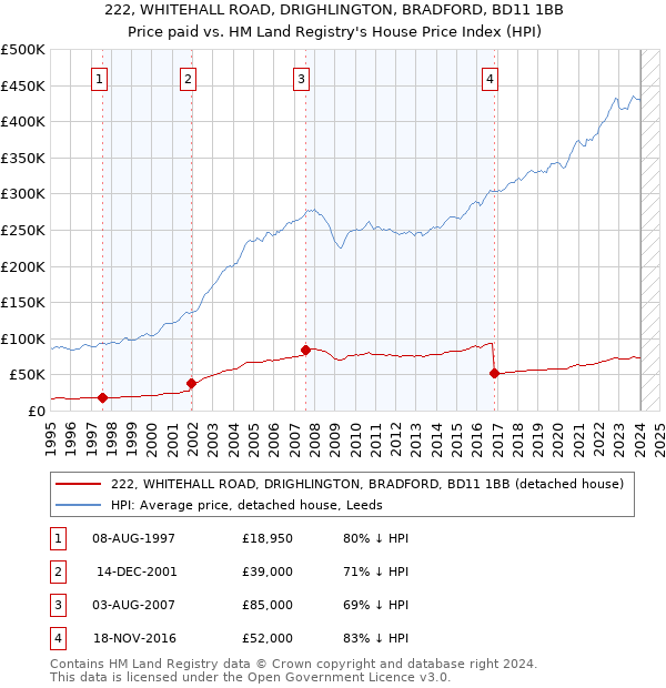 222, WHITEHALL ROAD, DRIGHLINGTON, BRADFORD, BD11 1BB: Price paid vs HM Land Registry's House Price Index