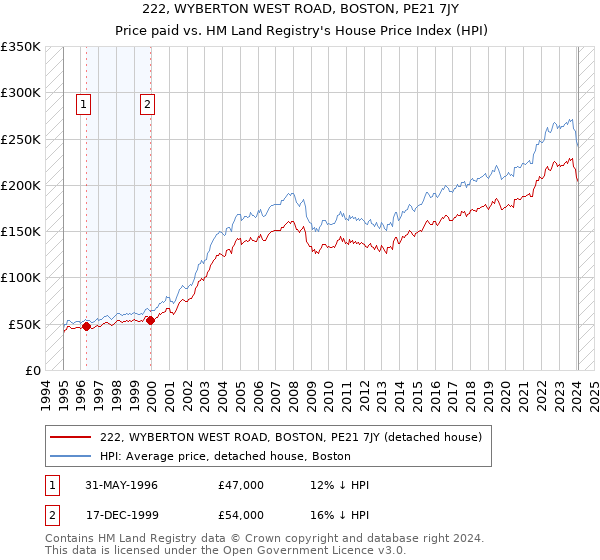 222, WYBERTON WEST ROAD, BOSTON, PE21 7JY: Price paid vs HM Land Registry's House Price Index