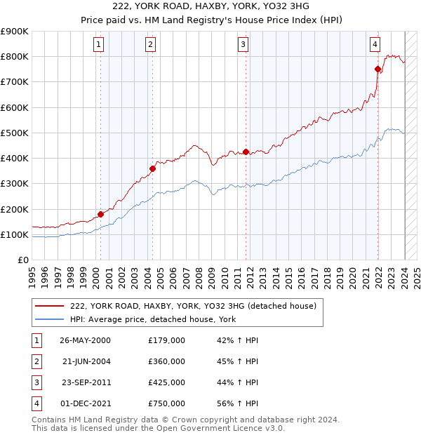 222, YORK ROAD, HAXBY, YORK, YO32 3HG: Price paid vs HM Land Registry's House Price Index