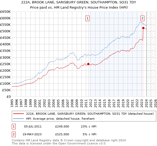 222A, BROOK LANE, SARISBURY GREEN, SOUTHAMPTON, SO31 7DY: Price paid vs HM Land Registry's House Price Index
