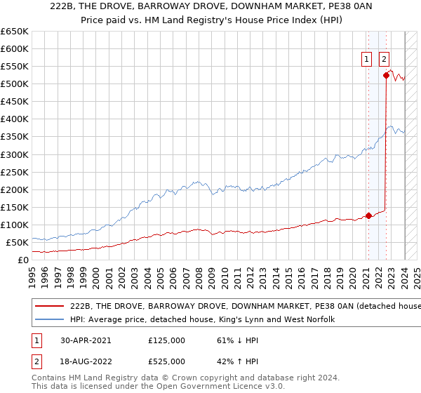 222B, THE DROVE, BARROWAY DROVE, DOWNHAM MARKET, PE38 0AN: Price paid vs HM Land Registry's House Price Index