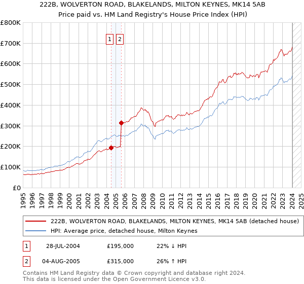 222B, WOLVERTON ROAD, BLAKELANDS, MILTON KEYNES, MK14 5AB: Price paid vs HM Land Registry's House Price Index