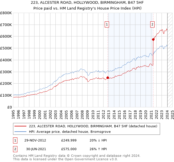 223, ALCESTER ROAD, HOLLYWOOD, BIRMINGHAM, B47 5HF: Price paid vs HM Land Registry's House Price Index