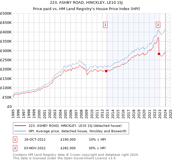 223, ASHBY ROAD, HINCKLEY, LE10 1SJ: Price paid vs HM Land Registry's House Price Index