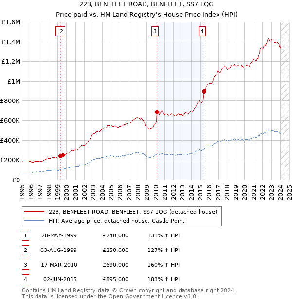 223, BENFLEET ROAD, BENFLEET, SS7 1QG: Price paid vs HM Land Registry's House Price Index