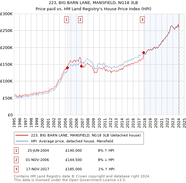 223, BIG BARN LANE, MANSFIELD, NG18 3LB: Price paid vs HM Land Registry's House Price Index